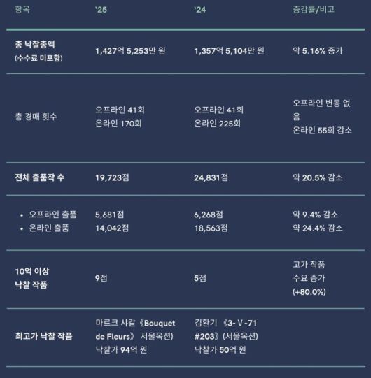 2025년 국내 경매 결과 요약 *재판매 및 DB 금지