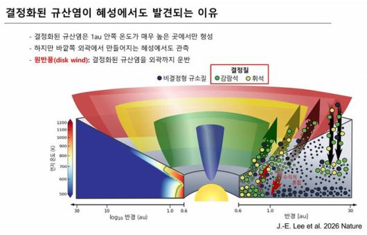 [서울=뉴시스]  이정은 서울대 교수 연구팀이 별이 생성될 때 규산염이 결정화되는 과정을 세계 최초로 관측하는데 성공했다. 결정화되 ㄴ규산염은 온도가 매우 높은곳에서만 형성되는데 원반풍에 의해 혜성에서도 관측될 수 있었다. (사진=이정은 교수 연구팀 제공) *재판매 및 DB 금지