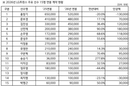 [서울=뉴시스] 프로야구 LG 트윈스 주요 선수 2026시즌 연봉. (사진=LG 트윈스 제공) 2026.01.22. *재판매 및 DB 금지