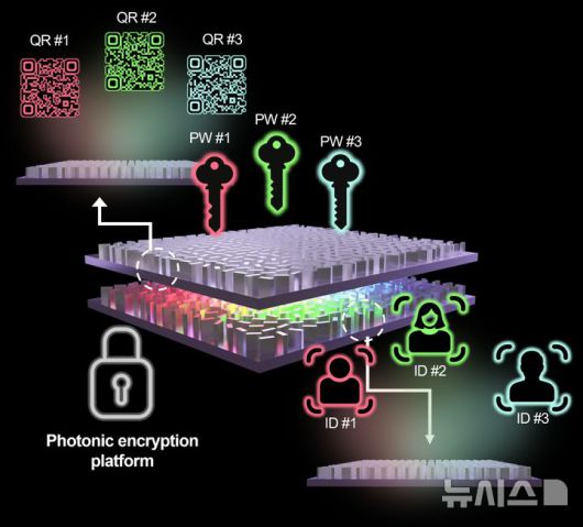 [포항=뉴시스] 송종욱 기자 = 포스텍 기계공학과·화학공학과·전자전기공학과·융합대학원 노준석 교수 연구팀이 빛의 파장과 메타표면 층간 거리 만으로 작동하는 보안 홀로그램 플랫폼을 개발했다. 사진은 모듈러 회절 신경망 기반 광 암호화 메타 홀로그램 개략도. (사진=포스텍 제공) 2026.01.23. photo@newsis.com