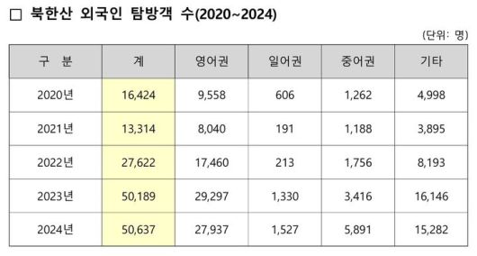 [세종=뉴시스]2020년부터 2024년까지 북한산 외국인 탐방객 수 추이다.(사진=국립공원공단 제공) *재판매 및 DB 금지