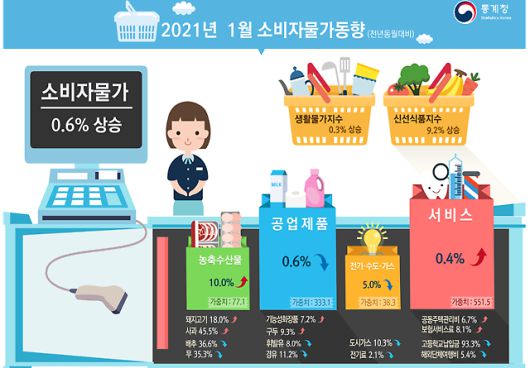 2021년 1월 소비자물가동향