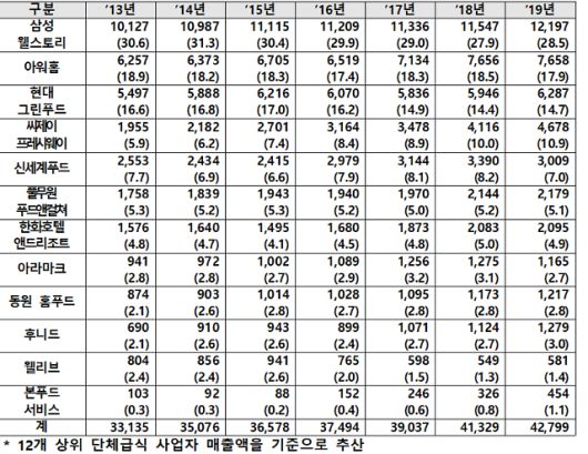 단체급식 시장 점유율 현황 (단위 : 억원, %)