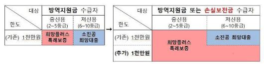 희망플러스 특례보증 지원대상 비교