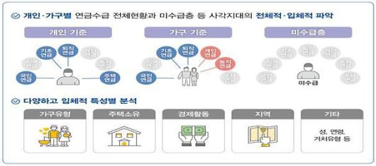포괄적 연금통계 개발 기대 효과