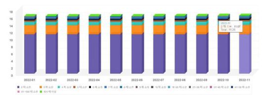 올해 집합건물 다소유지수 변동 추이