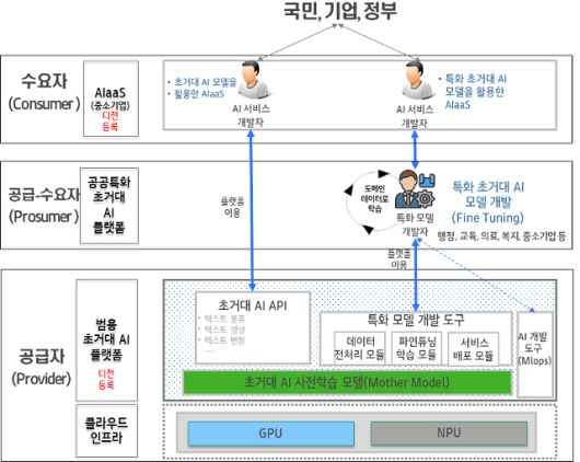 민간의 첨단 초거대 AI 활용지원(수요연계형) 사업 공모안내서에 포함된 정부 초거대 AI 플랫폼 개념도