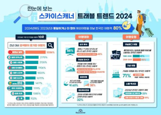 한눈에 보는 스카이스캐너 트래블 트렌드 2024. [사진=스카이스캐너]