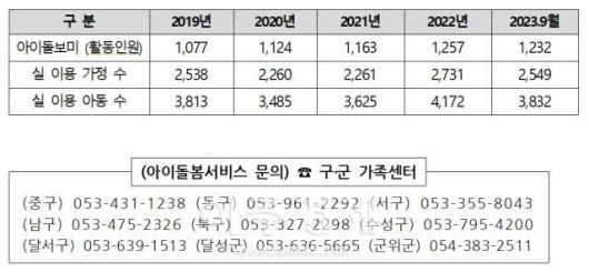 대구광역시는 12월 6일, 전국 아이돌봄서비스 평가 우수기관 4개소를 배출하는 성과를 거뒀다. [사진=대구시]