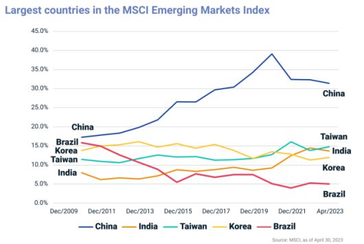 2023년 4월 말 기준 MSCI EM 지수 5위권 국가 비중 추이 [자료=MSCI]