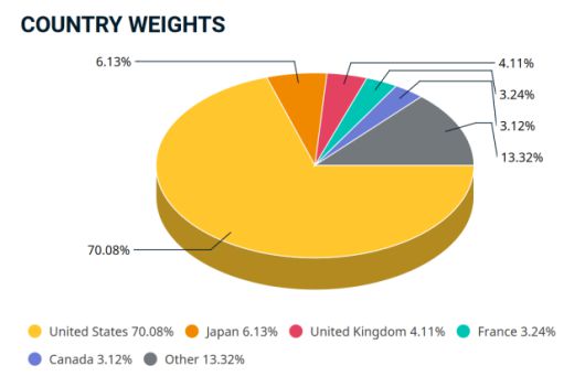MSCI 선진시장 지수 국가별 비중 [자료=MSCI]