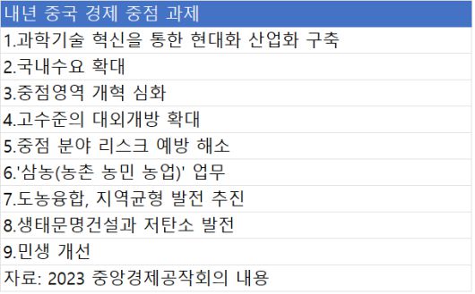 자료=2023 중앙경제공작회의 내용