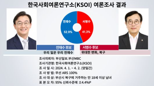 북구갑에서는 두 후보간 가상대결에서  전 후보는 52.9%, 서 후보가 41.3%를 얻어 전 후보가 11.6%P 앞섰다.[그래픽=박연진]