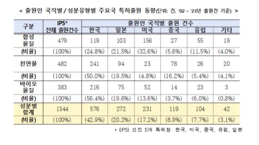 출원인 국적별/성분유형별 주요국 특허출원 동향 [표=특허청]
