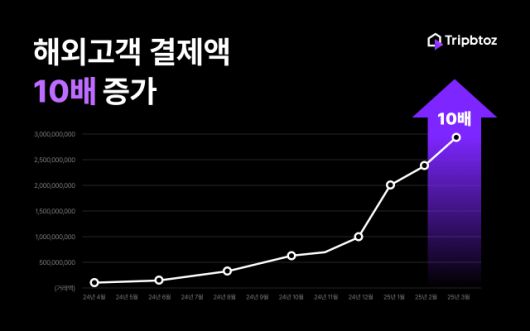 해외고객 결제액