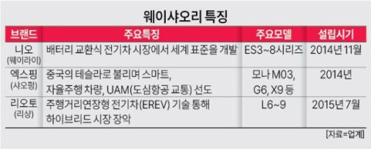 웨이샤오리 특징 [자료=아주경제DB]