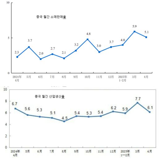 중국 월간 소비, 생산증가율 [자료=중국 국가통계국, 단위:%(전년 동비 증감율)]