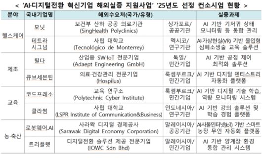 25년도 AI 디지털 전환 혁신 기업 해외실증 지원 사업선정 컨소시엄 현황  [사진=과학기술정보통신부]