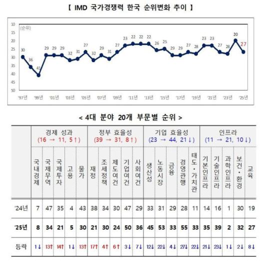 IMD 국가경쟁력 한국 순위변화 추이 및 4대 분야 20개 부문별 순위. [자료=기획재정부]