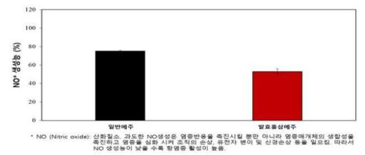 메주 및 발효홍삼메주 항염증 평가 결과.[사진=진안군]
