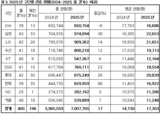 구단 별 관중 현황 [사진=KBO]