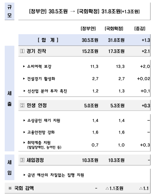 2025년 제2회 추가경정예산. [그래픽=기획재정부]