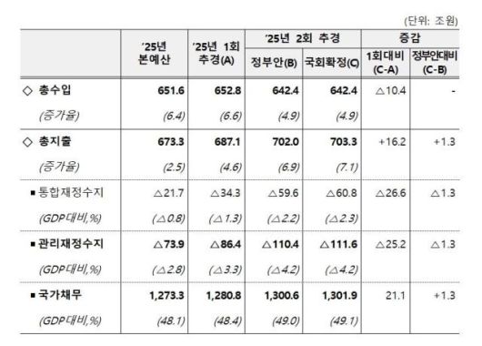국회에서 확정된 추가경정예산 최종 총량 변화. [사진=기획재정부]