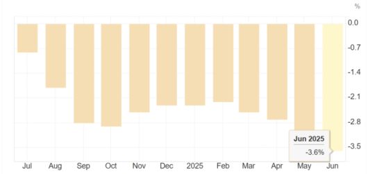 중국 생산자물가지수(PPI) 월별 동향 [자료=트레이딩이코노믹스]