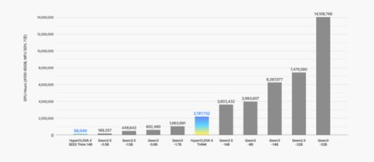 주요 모델별 학습 비용 비교 [그래픽=네이버]