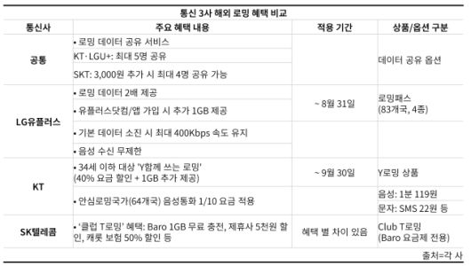 통신 3사 해외 로밍 혜택 정리