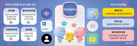 카카오는 AI '카나나' 개발 역량과 '카카오톡' 운용 경험을 살려 국가 AI 경쟁력을 높이겠다는 전략으로 파운데이션 AI 모델 공모에 참여했다.