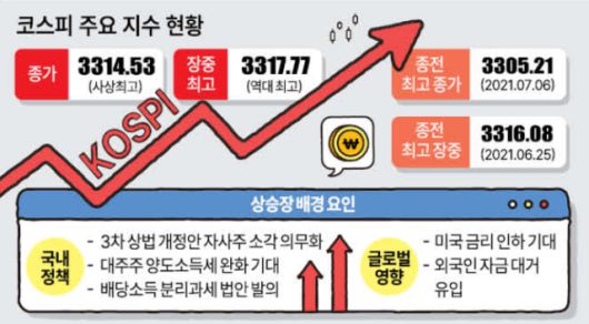 사상 최고점 기록한 코스피 '불장'