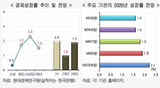 [표=현대경제연구원]