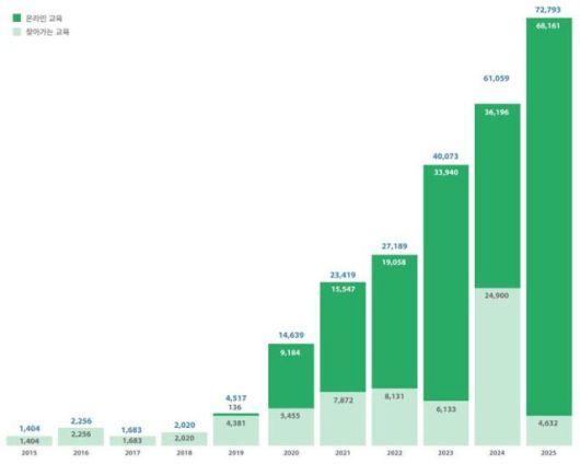 예술인 권리보호 교육 연도별 참여 인원 그래프 [사진=한국예술인복지재단]