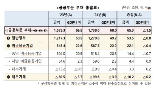2024년 공공부문 부채 총괄표. [사진=기획재정부]