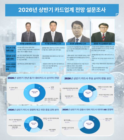 2026년 상반기 카드업계 전망 설문조사 [사진=방예준 기자]