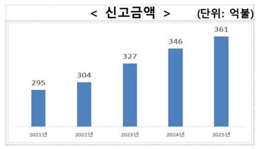외국인직접투자(FDI) 신고금액 추이. [사진=산업통상부]