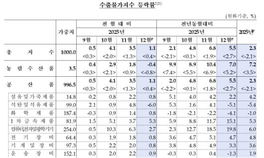 수출물가지수, [표=한국은행]
