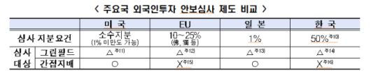 주요국 외국인 투자 안보심사 비교.[사진=한경협]