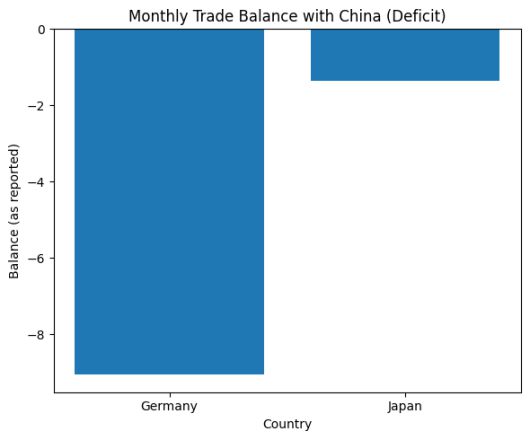 This AI generated graphic show Germany and Japan's monthly trade balance with China (Chat GPT generated graphic)