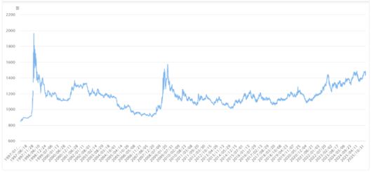 1997~2026년 환율 그래프