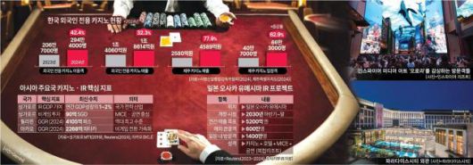 한국 외국인 전용 카지노 현황 (2024년) [디자인=허하영 디자이너]