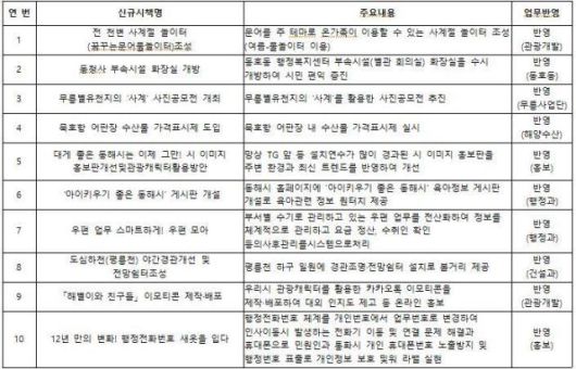2024년 정책아이디어페스타를 통해 시책에 반영된 내용. [사진=동해시]