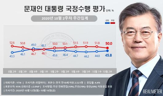 여론조사업체 리얼미터가 YTN 의뢰로 실시한 10월 2주 차 주간집계 여론조사 결과 문재인 대통령의 국정수행 지지율은 지난주보다 1.0%p 오른 45.8%로 조사됐다. /리얼미터 제공