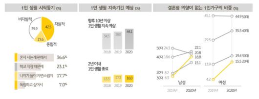 1인 가구의 결혼 의향은 전년도에 비해 하락해 4명 중 1명꼴로 "결혼 계획이 없다"고 답했다. 사진은 2020 한국 1인 가구 보고서. /KB금융그룹 제공