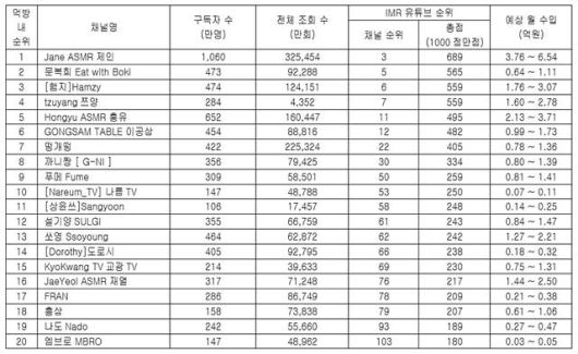 가장 많은 구독자를 보유한 먹방 유튜버는 'Jane ASMR 제인' 채널이다. /IMR, 녹스인플루언서 제공