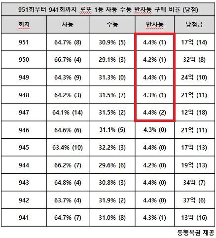 로또 952회 당첨번호 1등 9명…'사실상 서울은 또 없네' : 뉴스줌