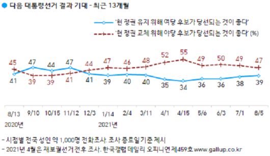 /한국갤럽 누리집 갈무리
