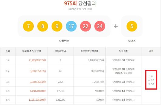 로또 975회 당첨번호 1등 9명…'수동 배출점 두 곳 묘하네' : ZUM 뉴스