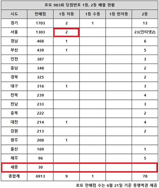 로또 983회 당첨번호 1등 10명…'서울 비로소 복수 터졌다' : ZUM 뉴스